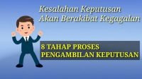 Proses Pengambilan Keputusan, Materi Manajemen