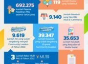 PNM Berhasil Berdayakan dan Berikan Pendampingan UMKM Melalui Program PKU